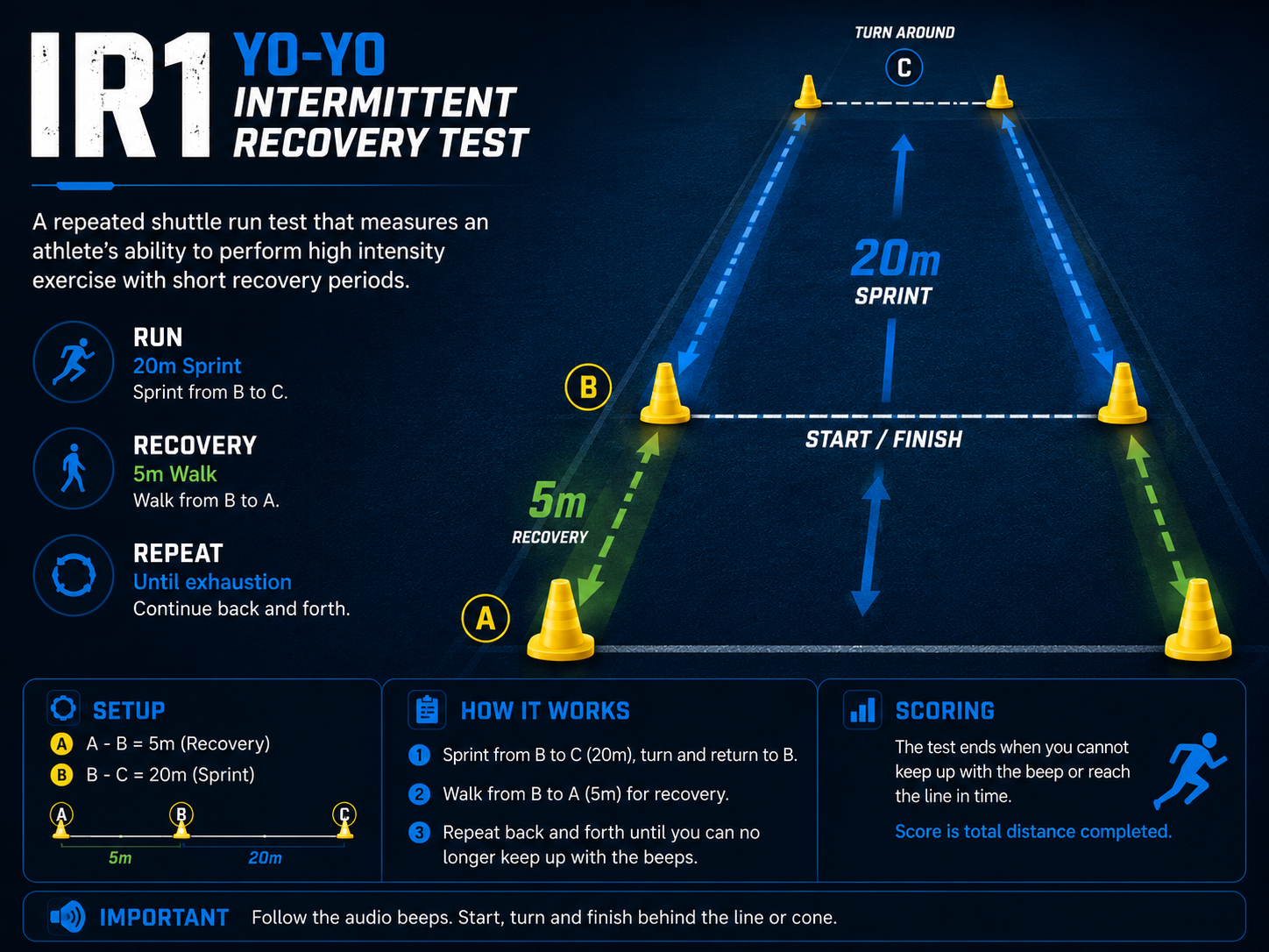 Yo Yo IR1 intermittent recovery test setup with sprint, recovery, and scoring guide