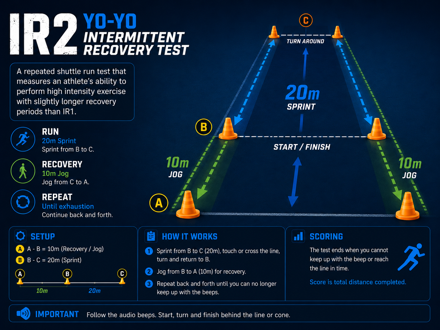 Yo Yo IR2 intermittent recovery test setup with sprint, jog recovery, and scoring guide